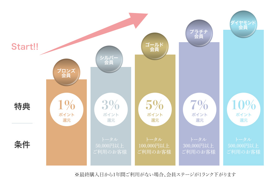 ポイント・会員ランク制度