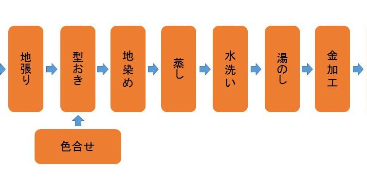 模様染めについて②