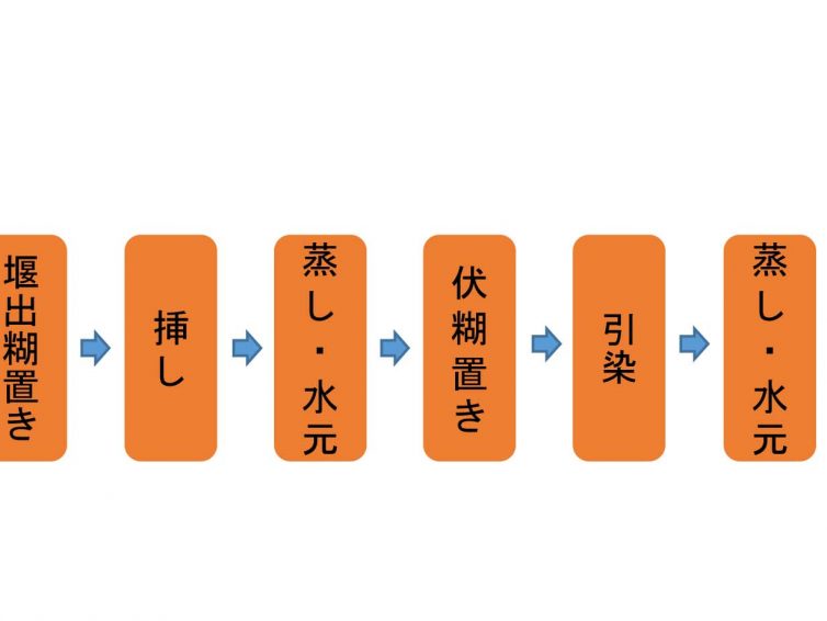 模様染めについて④　堰出友禅・無線友禅・ろうけつ染